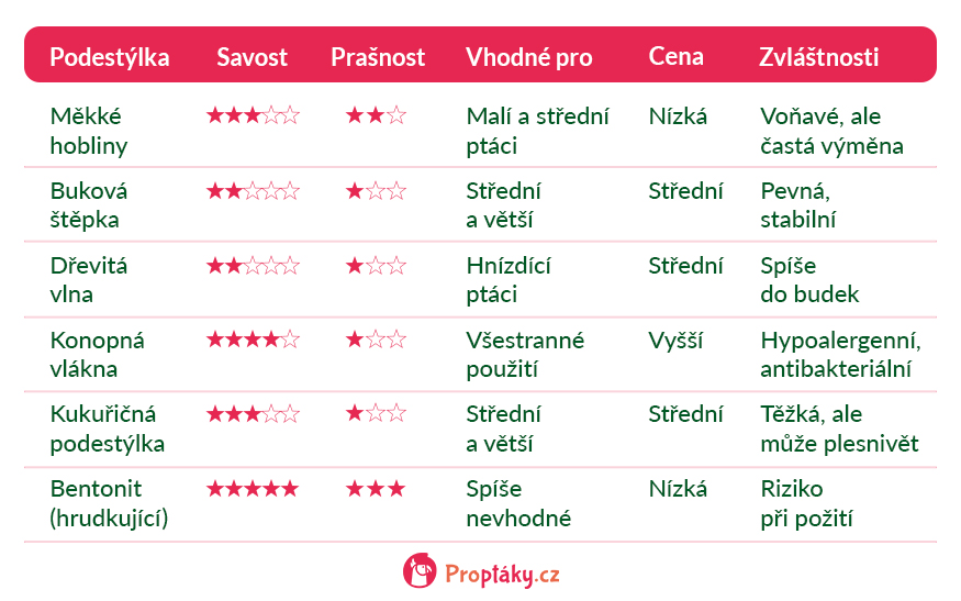 jakou_podestylku_pro_papousky